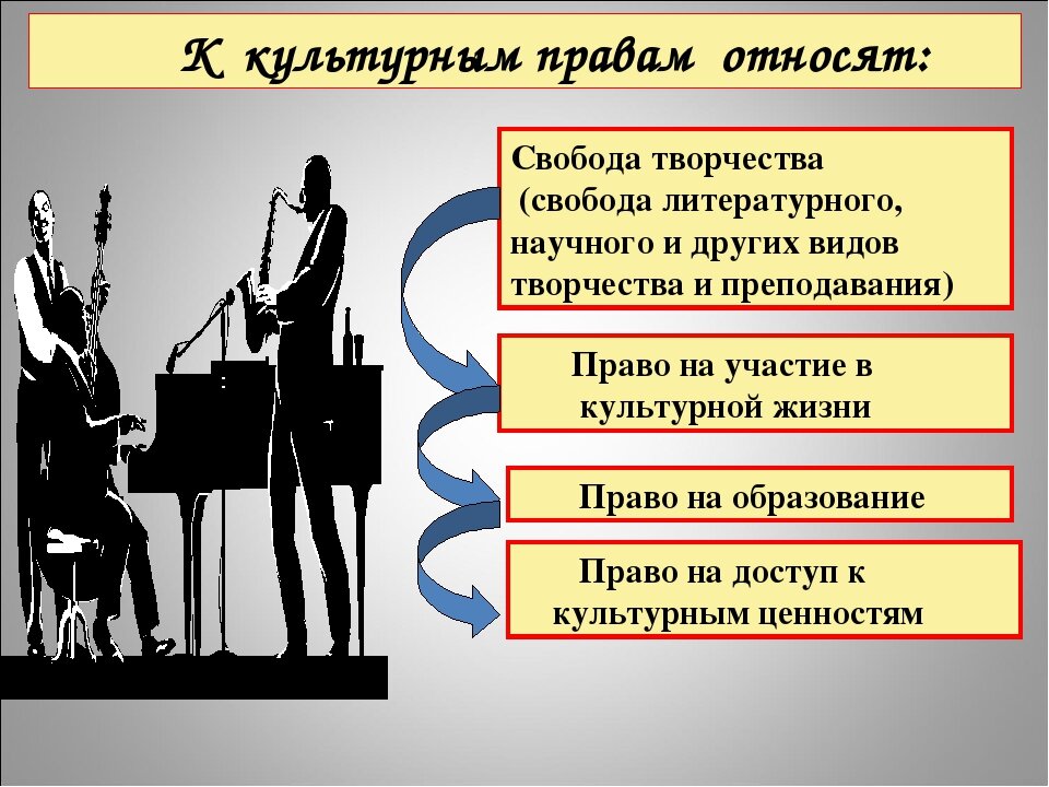 3 примера культурных прав Конституционные права, свободы и обязанности человека и гражданина Российской Фе