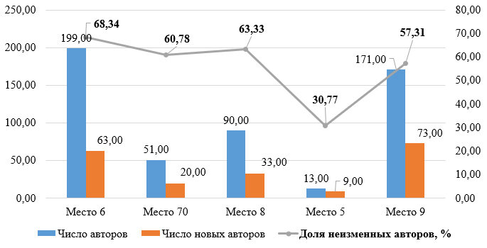 В рейтинговых журналах круглый год печатаются одни и те же авторы, доля которых достигает 68,34% (в 2020 г.).