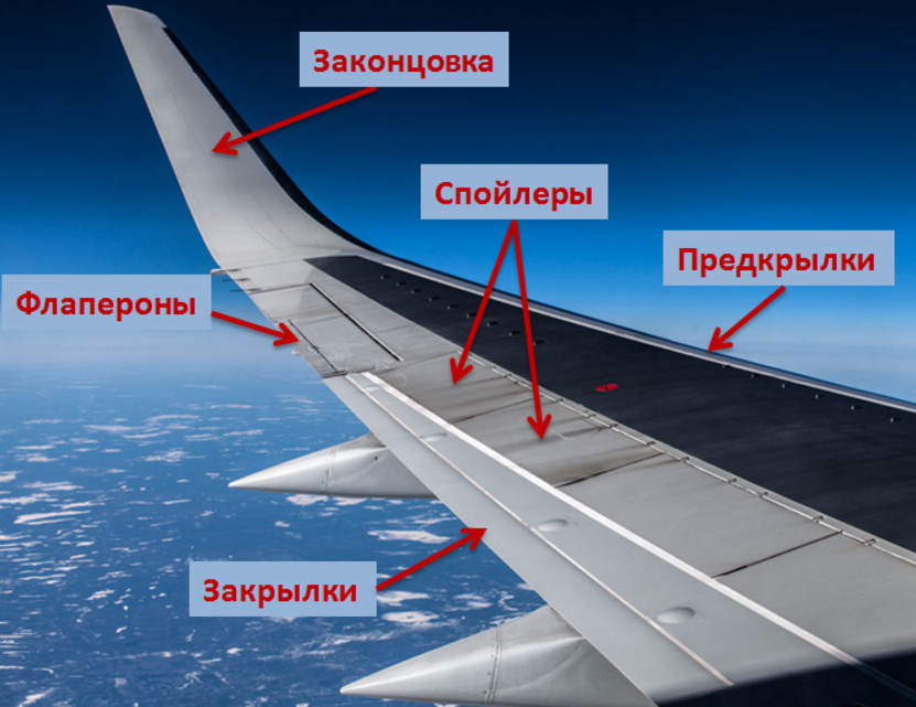 Определить самолетов. Строение крыла самолета Боинг 737. Закрылки предкрылки Элероны интерцепторы. Крыло Боинга 737 конструкция. Строение Боинг 737 крыло.