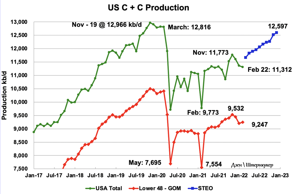 прогноз + производство по США