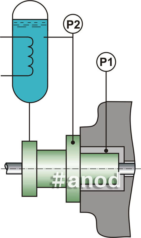 Для уплотнений типа «тандем»: Р1>Р2 
Для двойных торцовых уплотнений: Р1<Р2