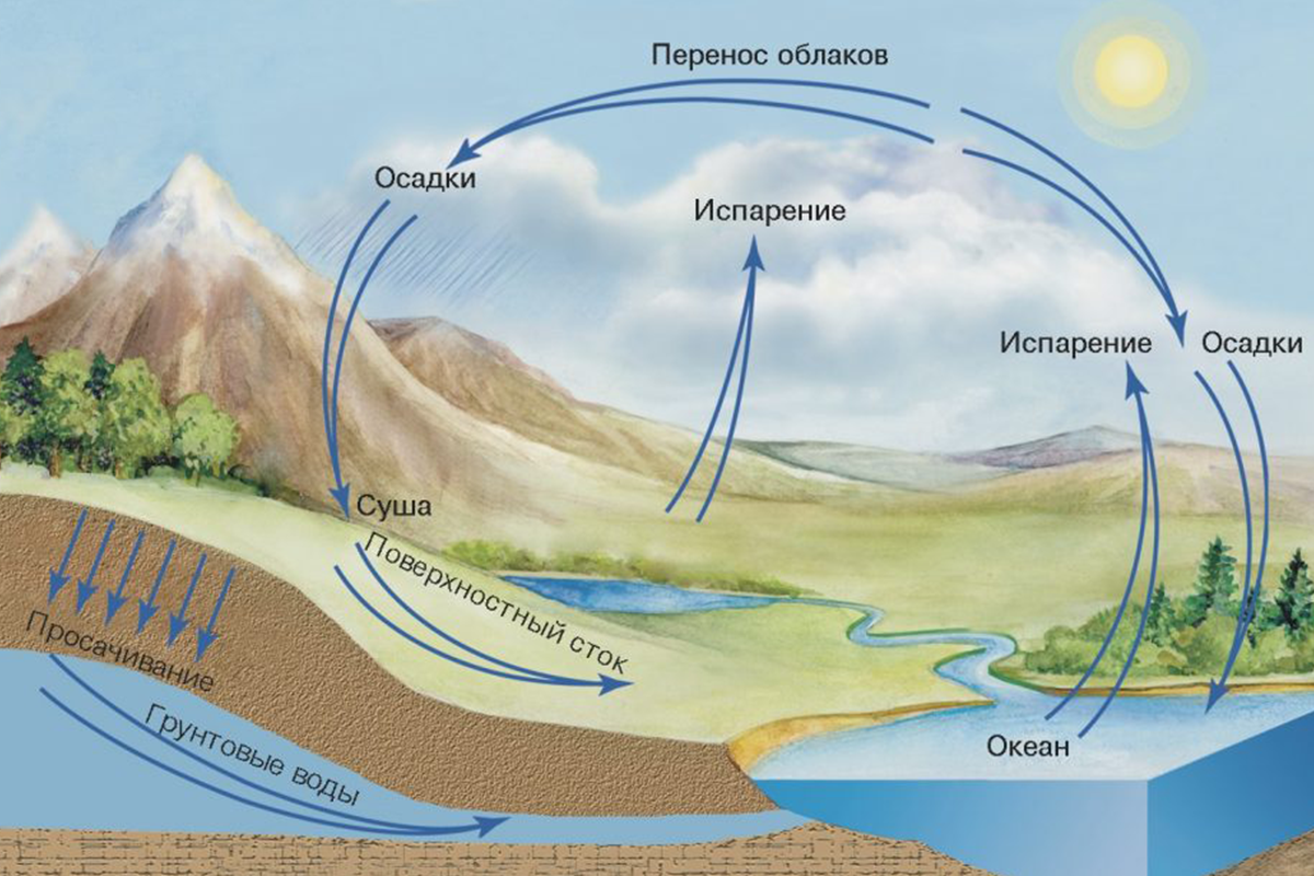 Влагооборот в атмосфере