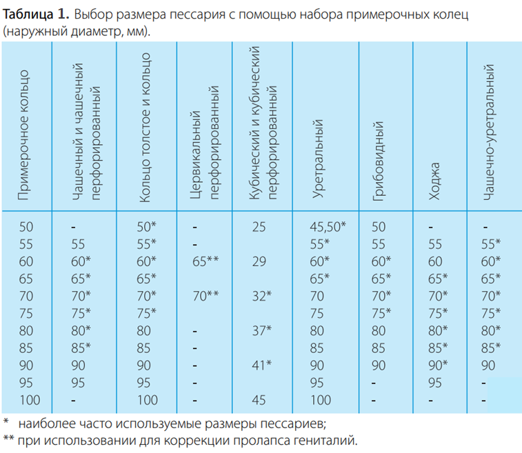 Пессария размер 2. Пессарий кубический Размеры таблица. Таблица подбора пессария Арабин. Таблица подбора акушерского пессария. Подбор пессария доктор Арабин таблица.