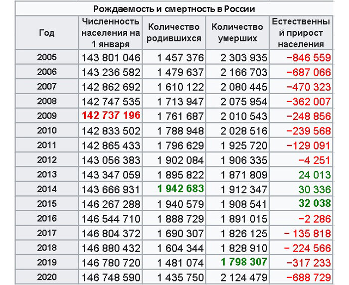 Известна динамика числа родившихся в целом по стране выберите подходящее графическое изображение