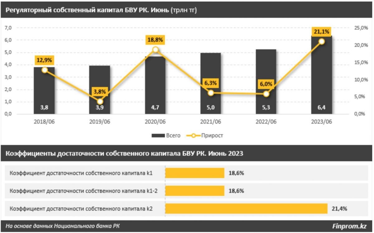 Регуляторный собственный капитал банков Казахстана поднялся на 21% за год |  Bizmedia.kz | Дзен