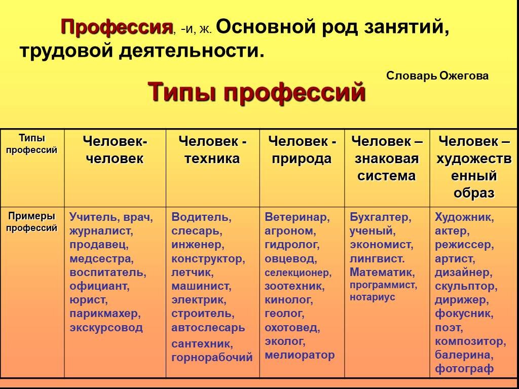 Род занятий и вид деятельности. Типы профессий человек-человек человек-техника человек-природа. Типы профессий. Типы профессий с примерами. Таблица типы профессий.