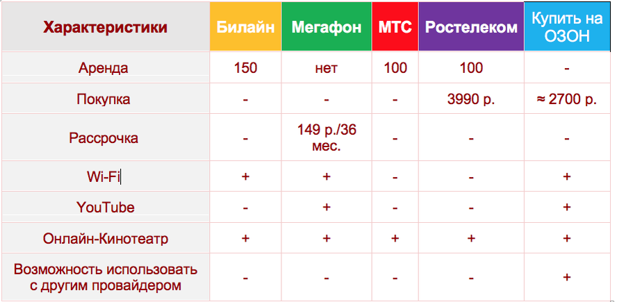 Какой интернет лучше билайн или мтс
