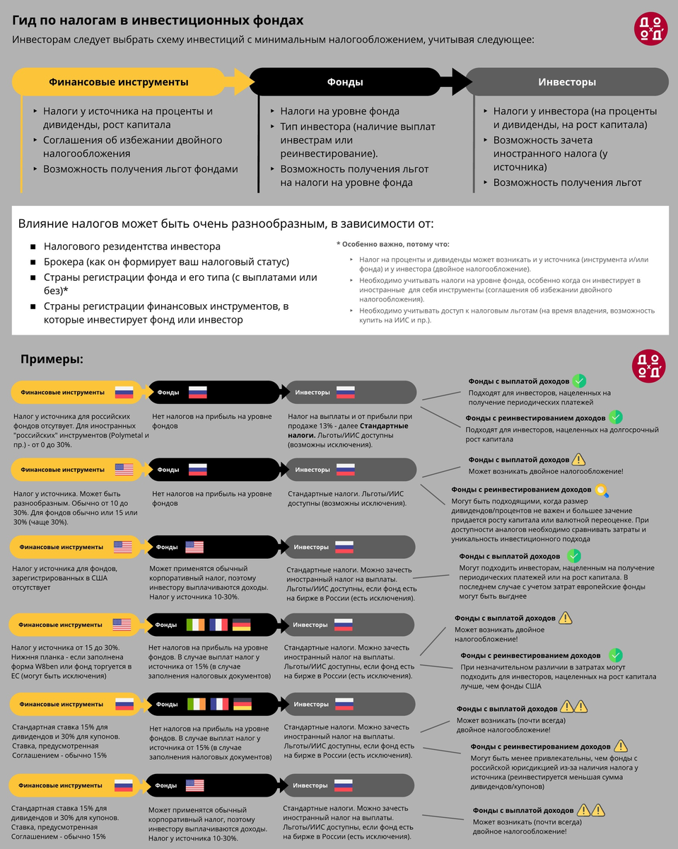 На что обращать внимание при налогообложении фондов. Источник: УК ДОХОДЪ