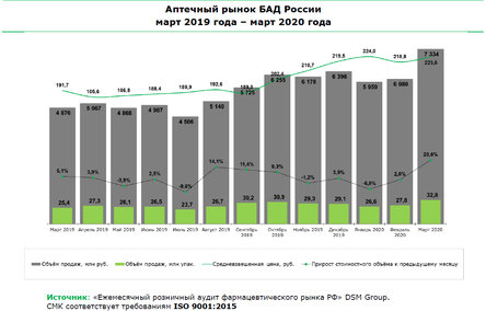 Отчет о продажах БАДов