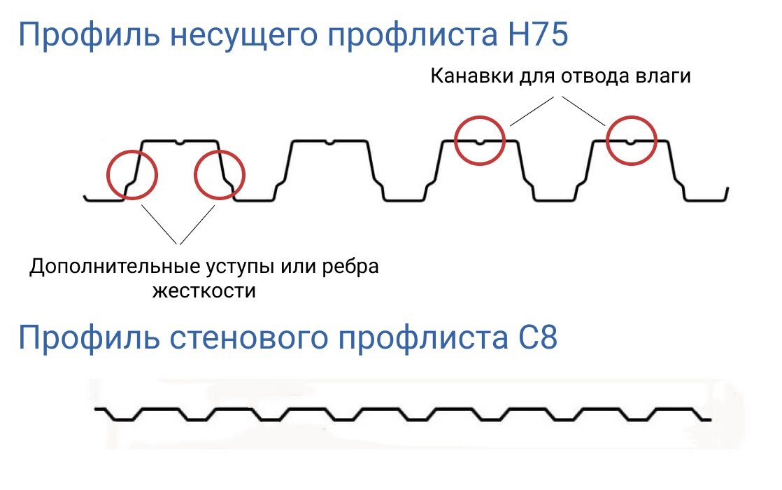 Сравните профили несущего и стенового профлистов. Источник: Яндекс.Картинки
