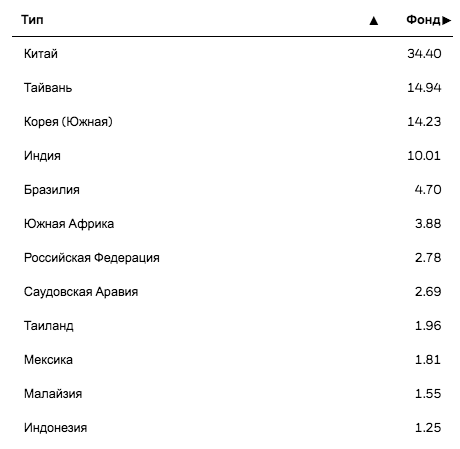 [caption id="attachment_13086" align="aligncenter" width="460"] Доля стран в составе фонда на развивающиеся страны[/caption]