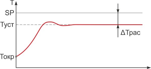 Рис.1. Переходная характеристика после настройки пропорциональной и дифференциальной компоненты