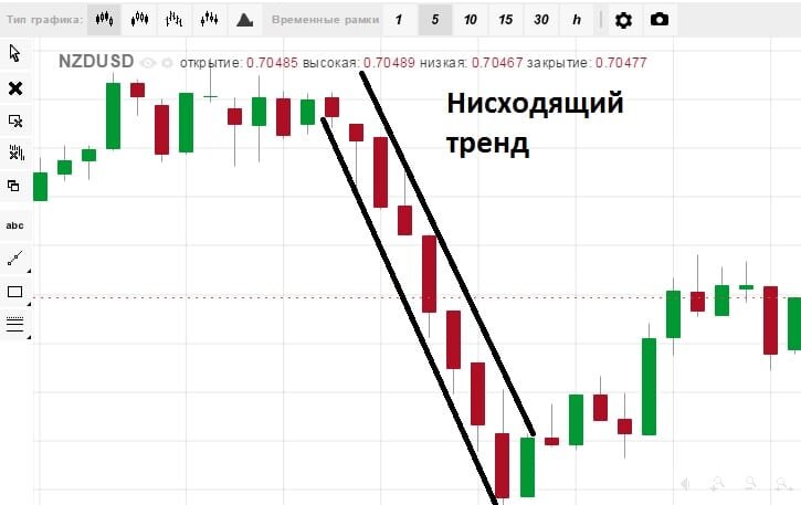 Что такое линия тренда в диаграмме