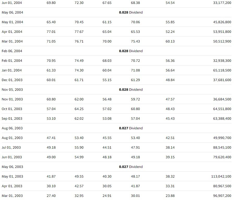 График цен на акции Capital One за 2003-2004 годы.