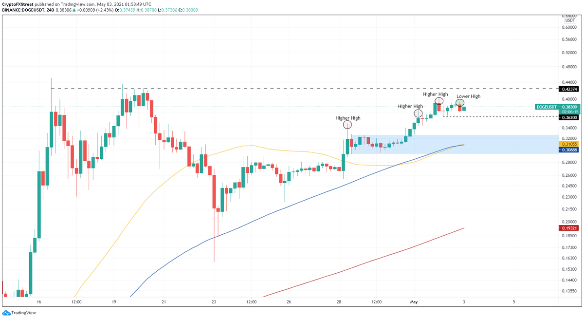 DOGE / USDT 4-часовой график