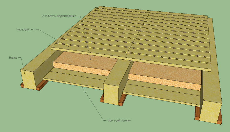 Обустройство чернового пола: обзор видов и способов укладки | бородино-молодежка.рф