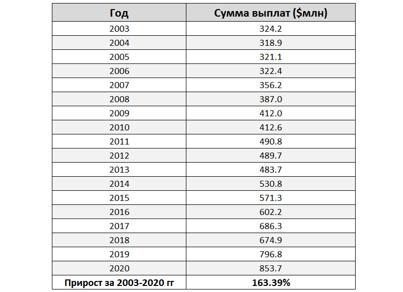 Иски, так или иначе связанными с собаками, в 2020 году обошлись страховым компаниям в 854 миллиона долларов, показав с 2003 года рост на 163%! Источник: Институт страховой информации.