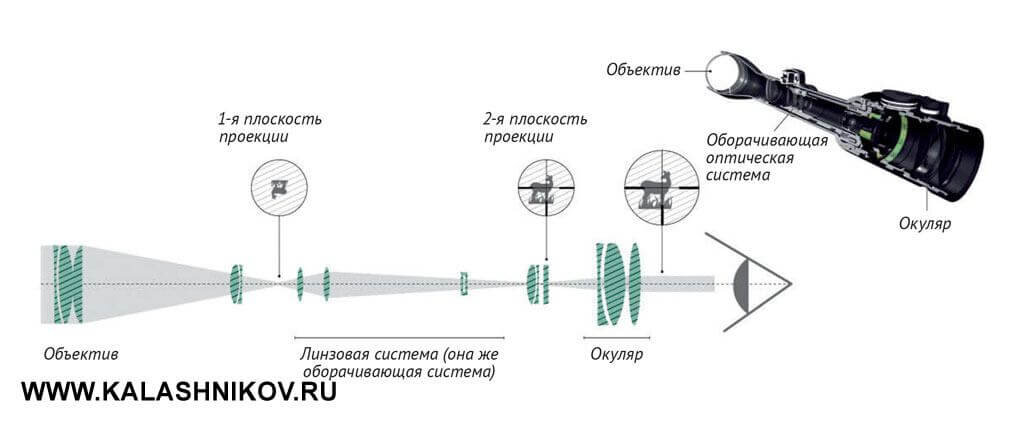 Устройство подзорной трубы схема