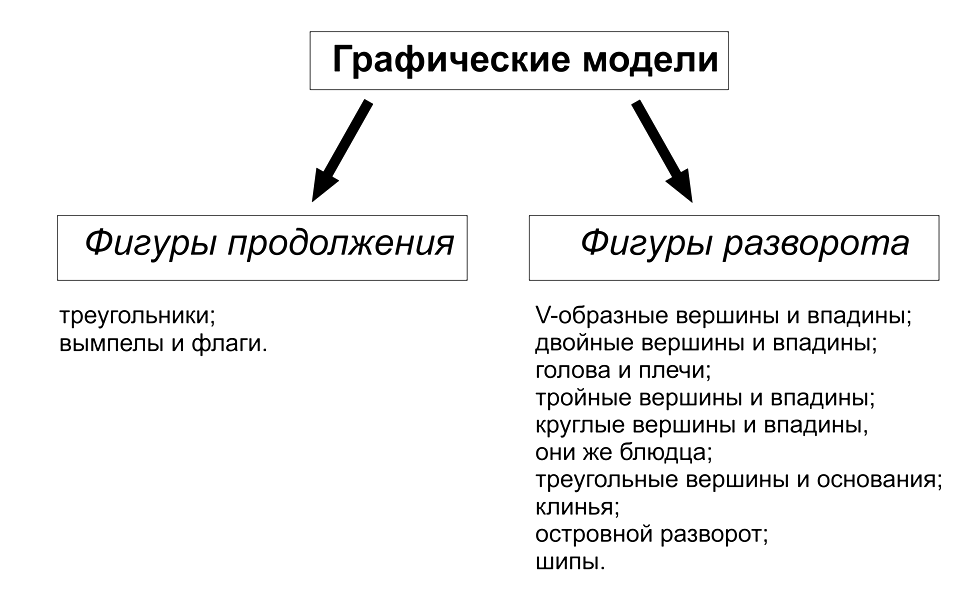 Модели теханализа