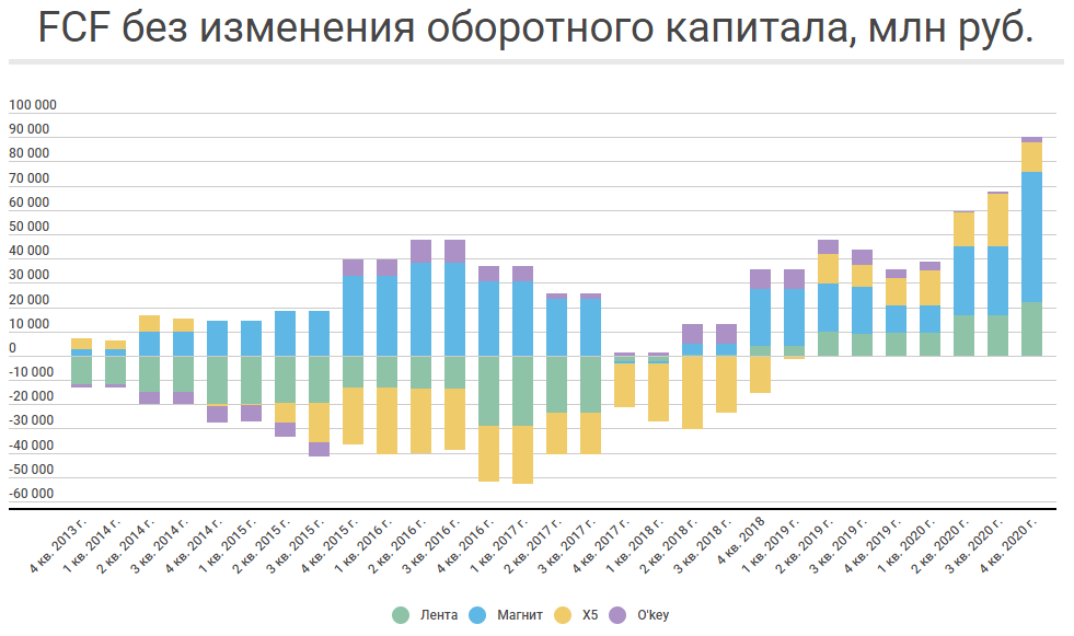 Х5 групп акции прогноз. Акции x5 Group график. Акции x5 Group график годовой. Годовой роста ОС. Прибыль x5 Retail Group по годам.