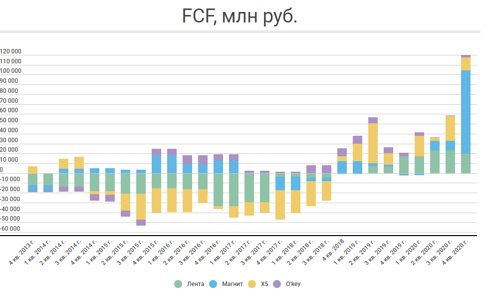 X5 Retail Group акции график.