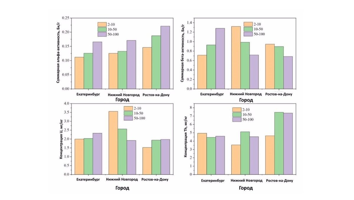 Уровни альфа- и бета-излучения в разных фракциях городской грязи в городах России. Hanfi et al. /Atmosphere, 2021; перевод и оформление: Андриан Селезнев.