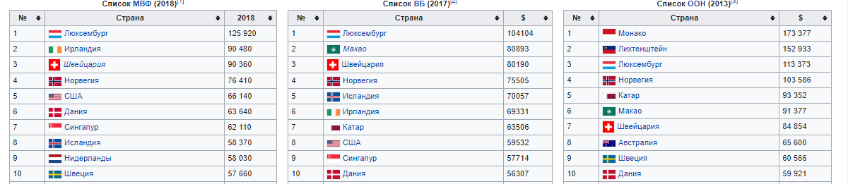 (Источник - https://ru.wikipedia.org/wiki/Список_стран_по_ВВП_(номинал)_на_душу_населения)
