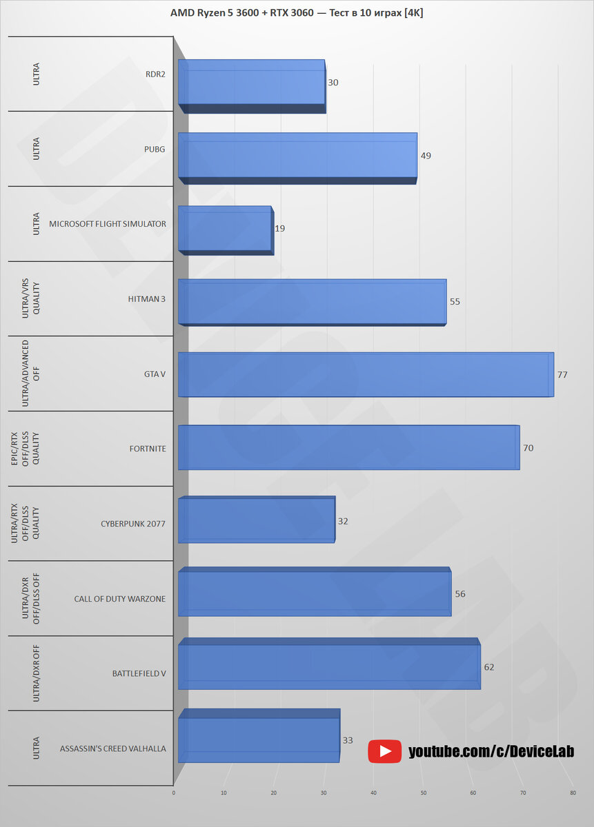 AMD Ryzen 5 3600 + RTX 3060 12 ГБ — Тест в 10 играх! [1080p, 1440p, 4K] |  DeviceLab | Дзен