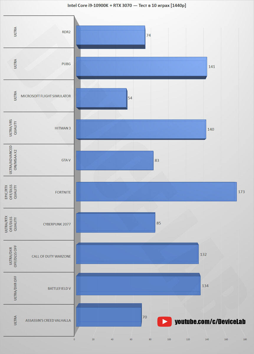 Intel Core i9-10900K + RTX 3070 — Тест в 10 играх! [1080p, 1440p, 4K] |  DeviceLab | Дзен
