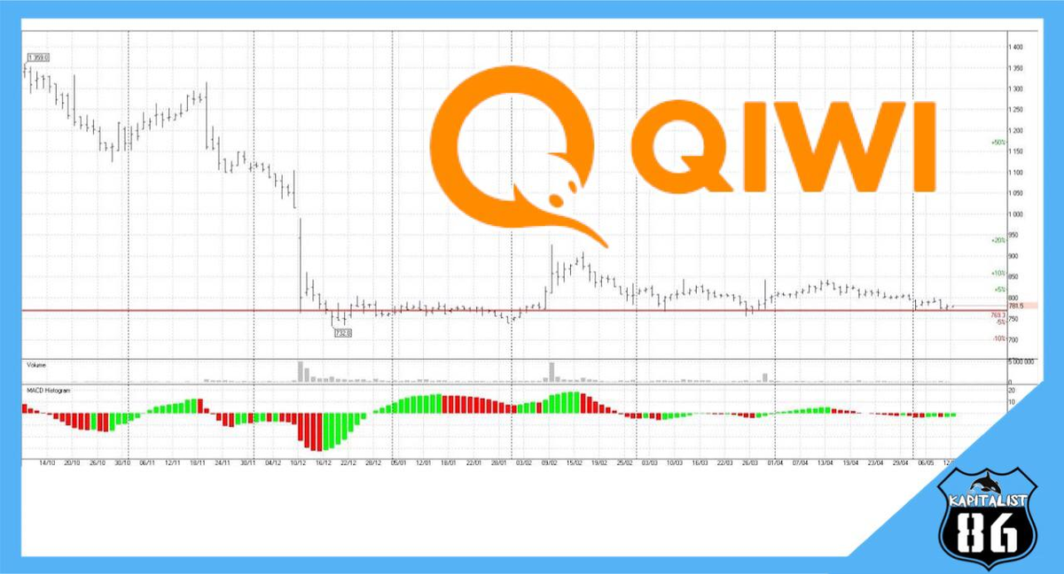 стоимость акций Qiwi