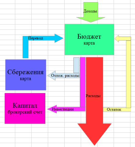 Движение средств