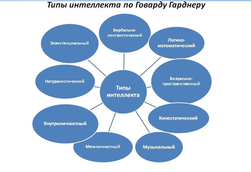 Типы говорящих. 9 Типов интеллекта Говарда Гарднера. Гарднер 8 типов интеллекта. Говард Гарднер типы интеллекта. Гарднер 9 типов интеллекта.