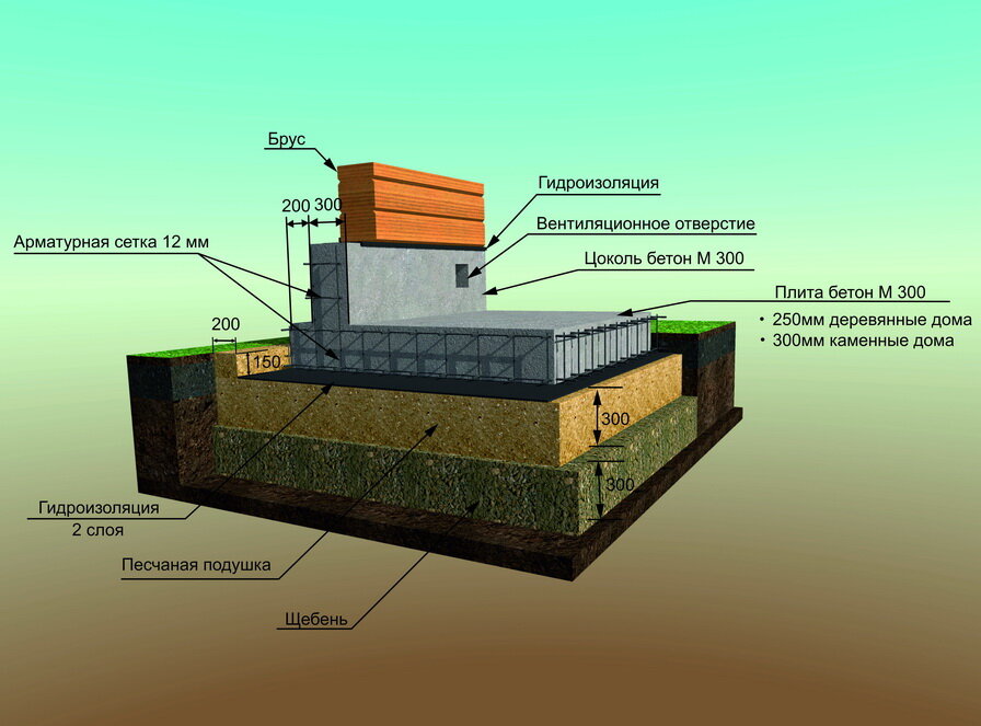 Фундамент под дом своими руками пошаговая инструкция