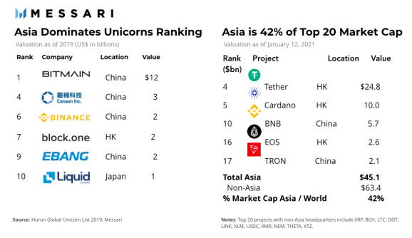 Слева — крупнейшие азиатские криптокомпании, справа — объем держателей монет из топ-20 (на долю Азии приходится 42% их капитализации)