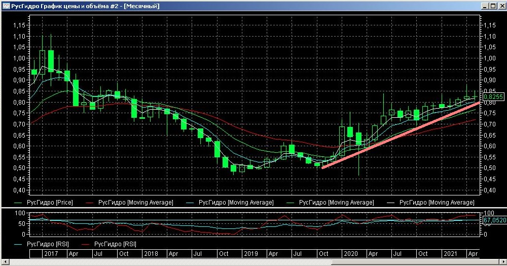 РусГидро на месячном графике.