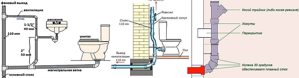 Схема внутренней канализации