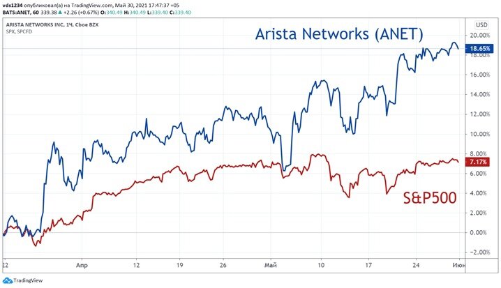 Arista  Networks vs SP500