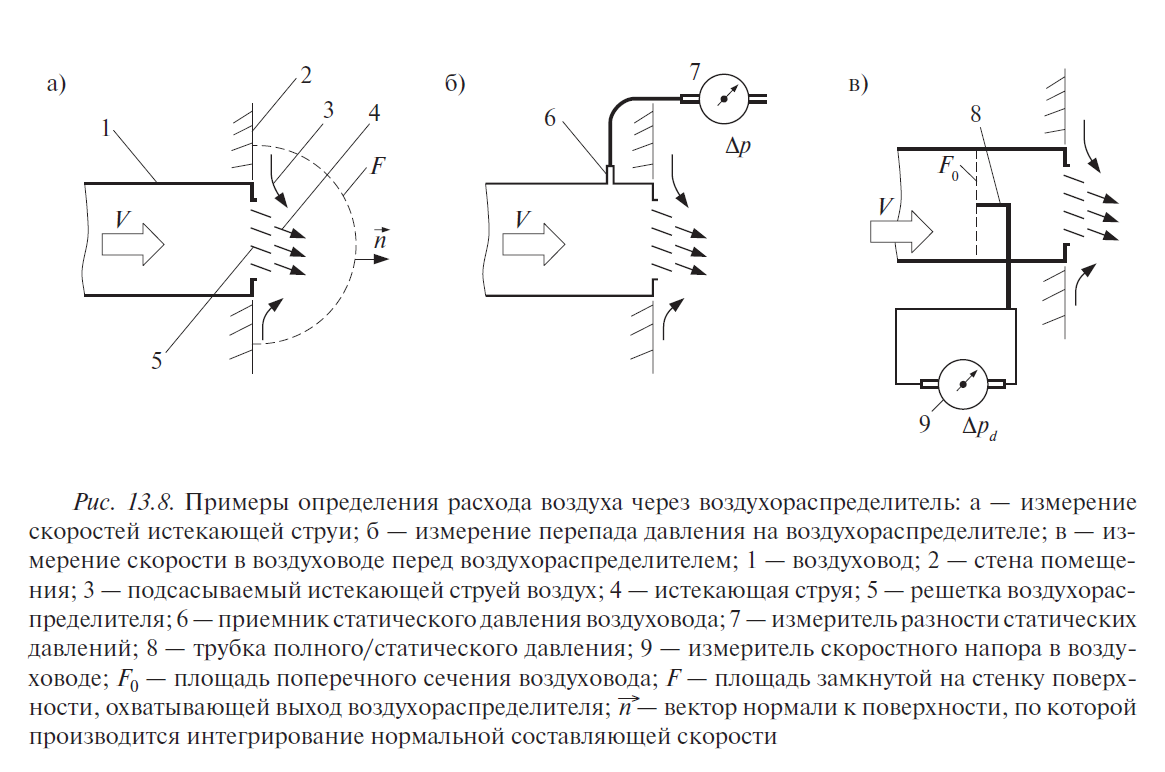 Измерение расхода воздуха. Замер расхода воздуха в воздуховоде. Измерение напора воздуха. Точки измерения расхода воздуха.