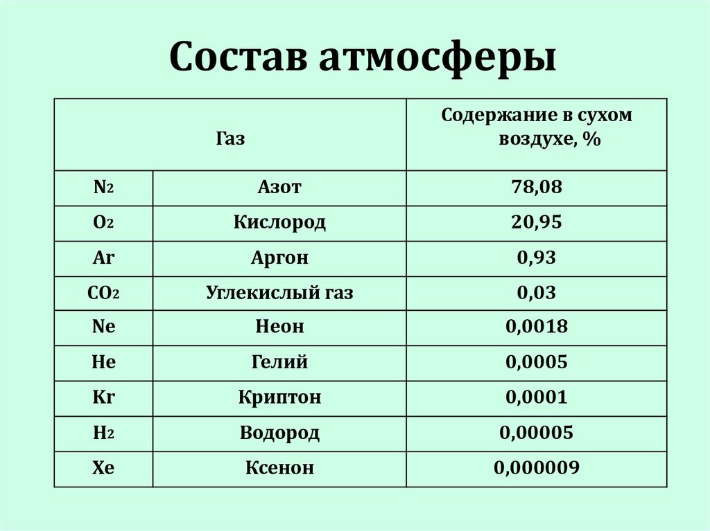 Газ в составе воздуха 8 букв. Газовый состав атмосферы земли таблица. Состав атмосферы земли в процентах таблица. Состав газов в атмосфере. Процентный состав атмосферы земли.