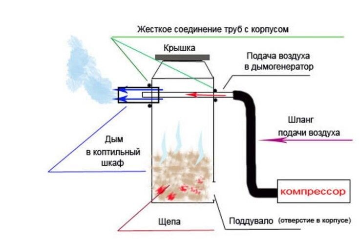 Самодельный Дымогенератор ТУРБО (не компрессор) для холодного копчения. Коптильня своими руками