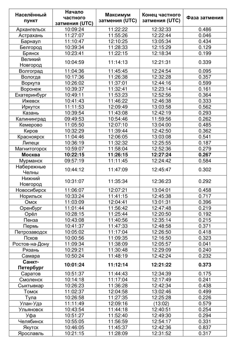 Список некоторых городов, в которых будет видно частные фазы солнечного затмения. Время в скобках - заход Солнца за горизонт. Если Вашего города нет в списке, напишите в комментарии, я посчитаю время и максимальную фазу для Вас. Перевод времени из формата UTC во время Вашего региона можно осуществить запросом в Яндекс.