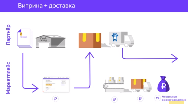 Схема FBS. Источник: Яндекс маркет