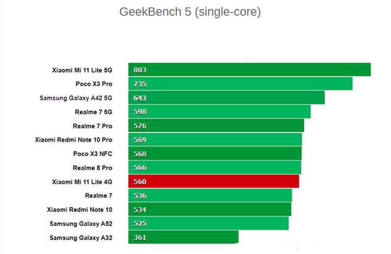 Xiaomi 11 lite 5g процессор. Процессор на mi 11 Lite. Процессоры Сяоми по порядку. Xiaomi и процессоры список 2022. Redmi 11 Lite 5g Test point.