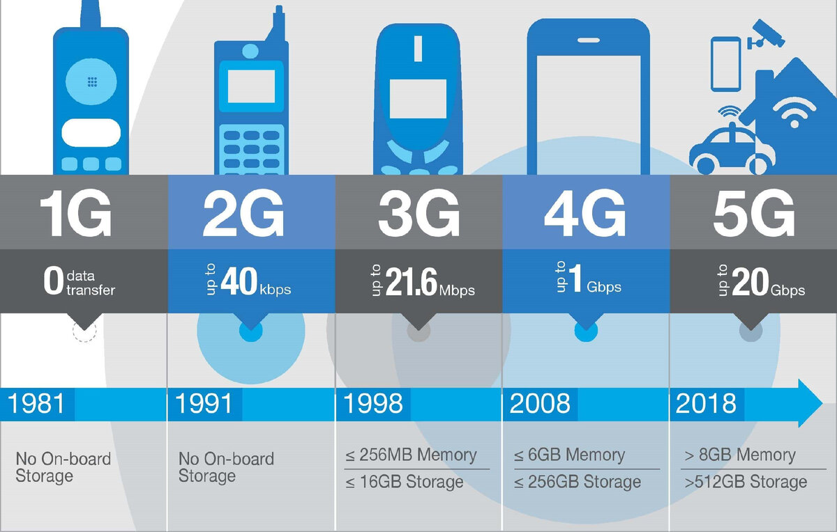 5G приносит три новых аспекта в эту схему: 
большая скорость (для передачи большего количества данных),
более низкая латентность (большая отзывчивость),
возможность подключения гораздо большего количества устройств одновременно (для датчиков и смарт-устройств).
