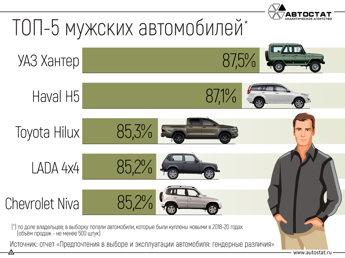 5 самых мужских автомобилей: на них не ездят «девочки» | Открытие | Авто |  Дзен