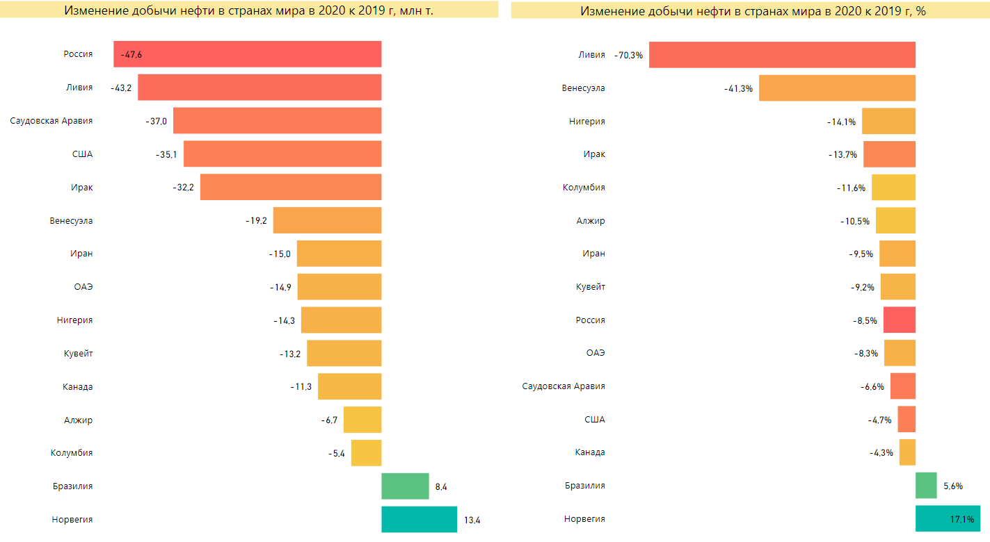 Изменение добычи нефти в странах мира в 2020 к 2019 г., Источник: расчет автора по данным BP Statistical Review of World Energy (July 2021) и ЦДУ ТЭК