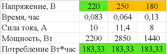 Результаты расчётов, которые я свёл в таблицу. Таблица автора статьи.