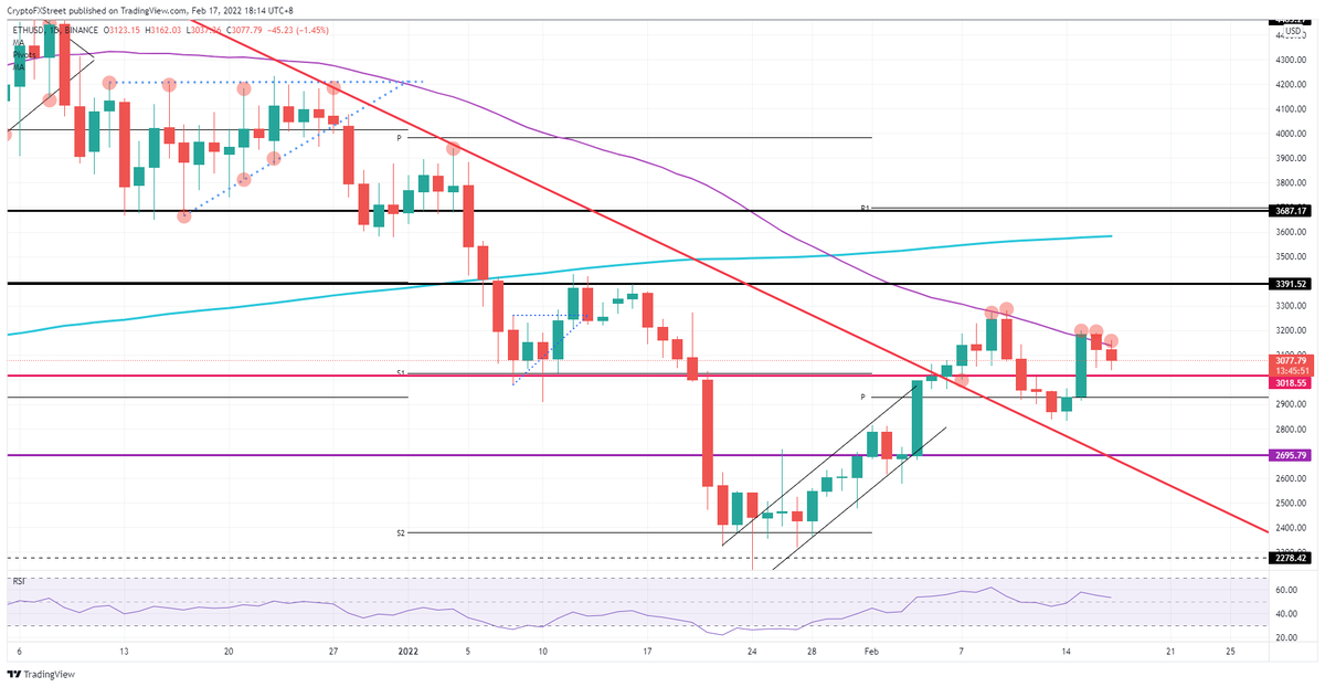 Дневной график ETH/USD 