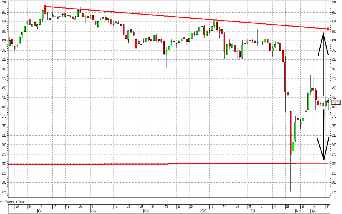 График акций Роснефть дневной