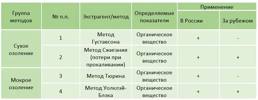 Методы определения органического вещества почвы